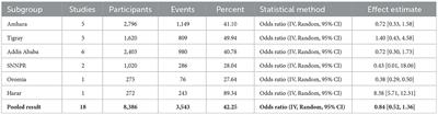 Corrigendum: Willingness to pay for social health insurance in Ethiopia: a systematic review and meta-analysis